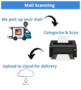 Efficient, Secure Scanning for Your Business Documents