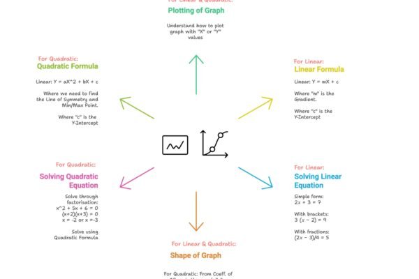 Unlock Strong Maths Skills: Expert Tutoring for GCSE and A-Level