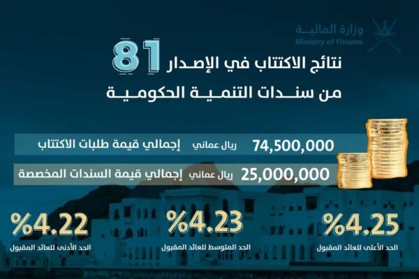 Oman’s Fiscal Spotlight: Insights from the Ministry of Finance Performance Bulletin