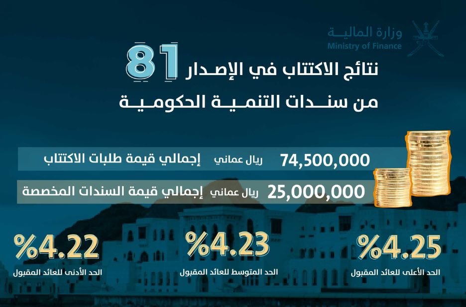Oman’s Fiscal Spotlight: Insights from the Ministry of Finance Performance Bulletin
