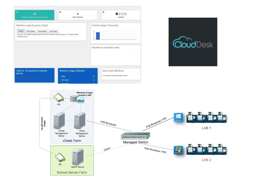 Secure and Seamless Remote Access for Malaysia University Labs with Clouddesk.io